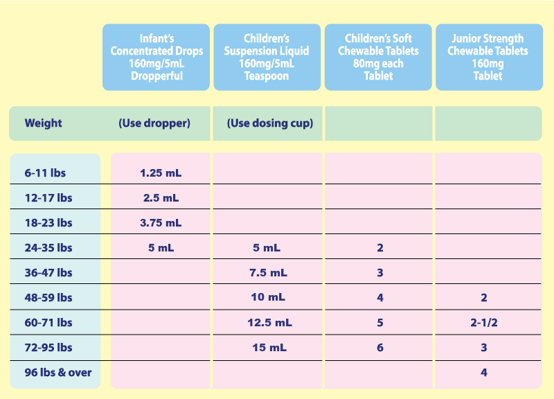 Ibuprofen Dosing Pediatric Chart